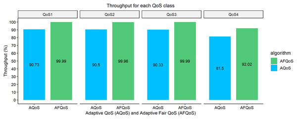 Throughput gained for both algorithms at 8,000, 6,000, 4,000, and 2,000 kbps.