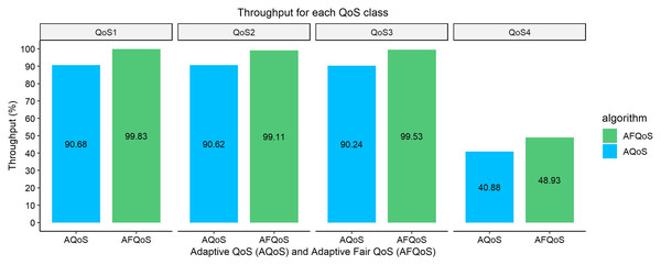 Throughput gained for both algorithms at 9,000, 7,000, 5,000, and 3,000 kbps.