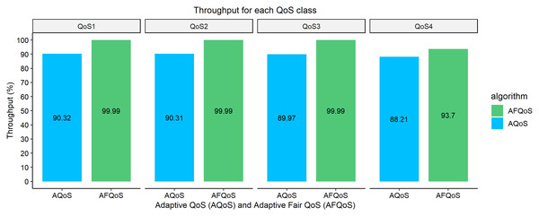 Throughput gained for both algorithms at 7,000, 5,000, 3,000, and 4,000 kbps.