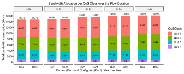 Bandwidth allocation using AQoS algorithm at 7,000, 5,000, 3,000, and 1,000 kbps.