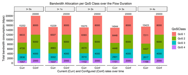 Bandwidth allocation using AFQoS algorithm 7,000, 5,000, 3,000, and 1,000 kbps.