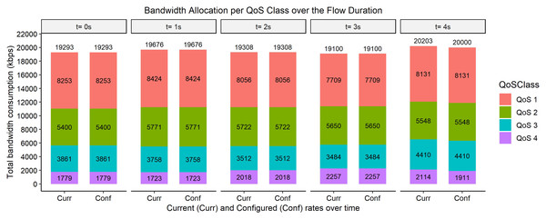 Bandwidth allocation using AQoS algorithm at 8,000, 6,000, 4,000, and 2,000 kbps.