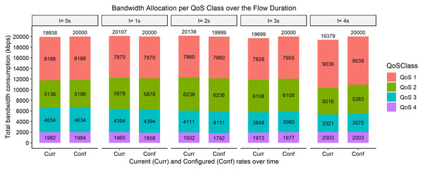 Bandwidth allocation using AFQoS algorithm at 8,000, 6,000, 4,000, and 2,000 kbps.