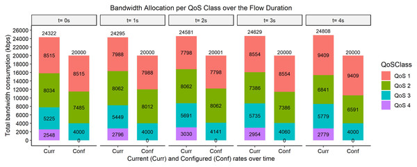 Bandwidth allocation using AQoS algorithm at 9,000, 7,000, 5,000, and 3,000 kbps.