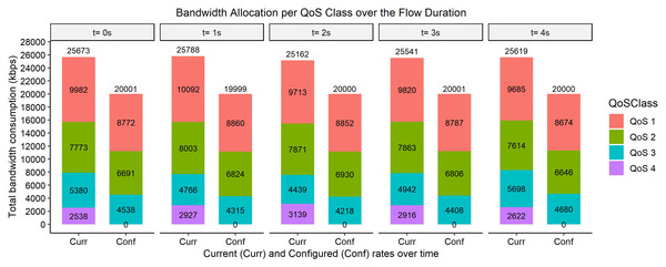 Bandwidth allocation using AFQoS algorithm at 9,000, 7,000, 5,000, and 3,000 kbps.