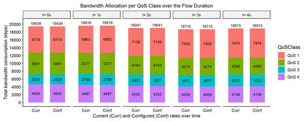 Bandwidth allocation using AQoS algorithm at 7,000, 5,000, 3,000, and 4,000 kbps.