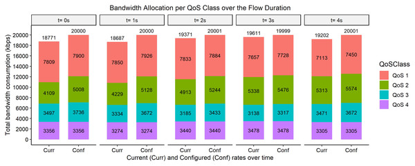 Bandwidth allocation using AFQoS algorithm at 7,000, 5,000, 3,000, and 4,000 kbps.