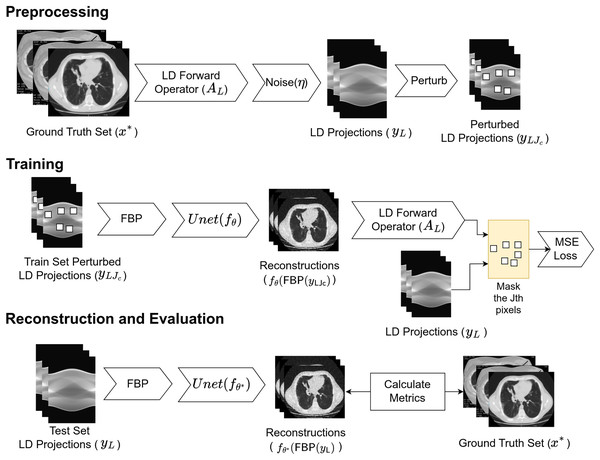 Proposed working schema for self-supervised low-dose CT reconstruction.