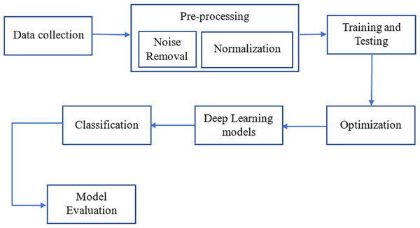 The workflow of the proposed methodology for the process of finding breast cancer.