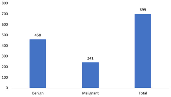 Data distribution from the Wisconsin-Breast Cancer (Diagnostics) (WBC) dataset.