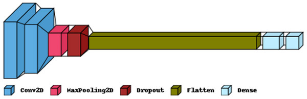 The proposed CNN model structure for the feature extraction.