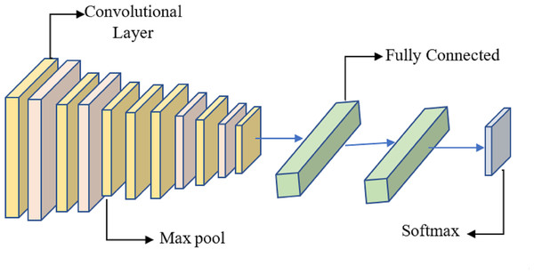 System for benign and malignant data classification using fused features from a transfer learning framework.