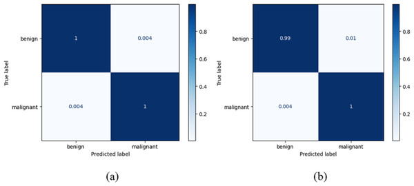 Confusion matrix for the classification of benign and malignant data from the dataset: (A) BreakHis (B) WBC.