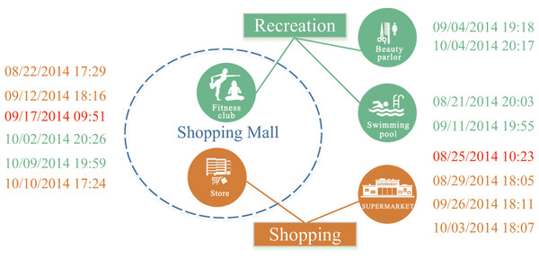 A history footprint of a user.