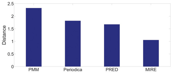 Model performance comparison on the BBSC dataset.