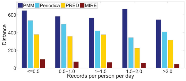 Comparing model performance on the Gowalla dataset with varying record densities.