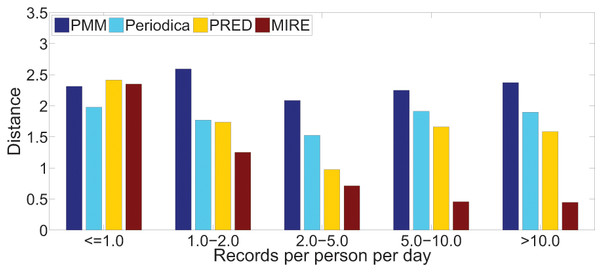 Comparing model performance on the BBSC dataset with varying record densities.