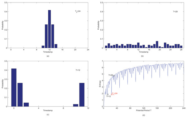 (A–D) Probability distributions and entropy values of observations in X after segmenting by potential period T.