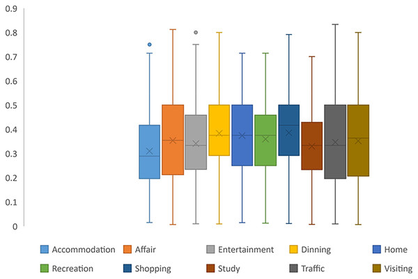 CWC value distribution.