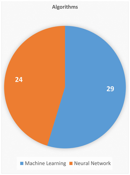 Pie chart of studies showing number of ML and NN techniques used in the selected studies.