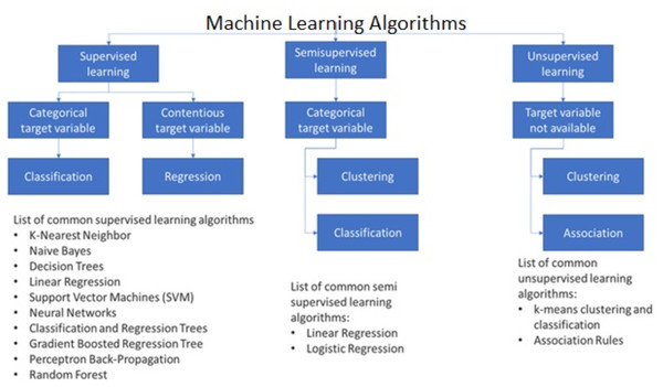 Classification of machine learning algorithms on the basis of their learning types (Aldahiri, Alrashed & Hussain, 2021).