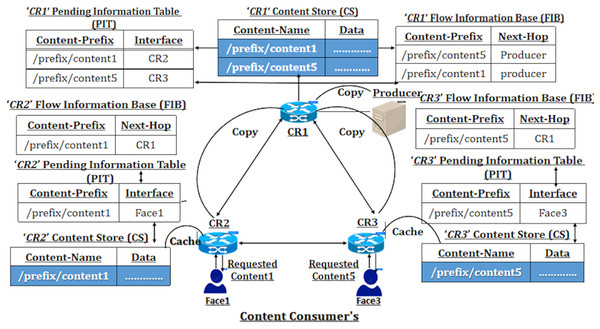 NDN network with default CEE caching scheme.