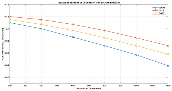 Impact on retrieval delay by varying consumers.