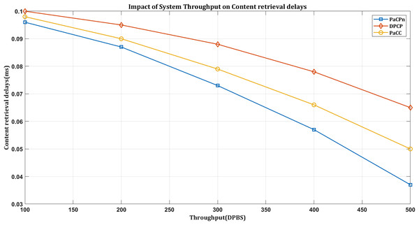 Impact on retrieval delay by varying system throughput.