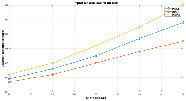 Impact of hit ratio by varying cache size.