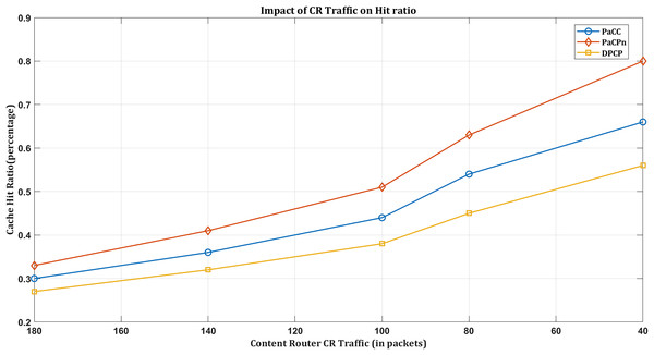 Impact of hit ratio by varying CR traffic.