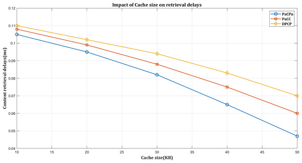 Impact on retrieval delay by varying cache size.