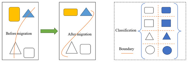 Schematic diagram of migration adaptive learning process.