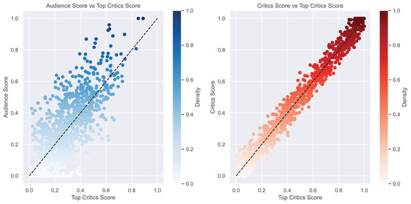 Comparative analysis of audience and critics scores vs top critics scores.
