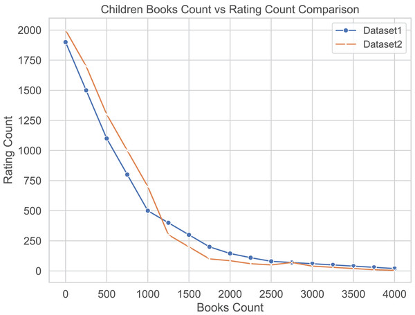 Distribution of book quantities and number of ratings.
