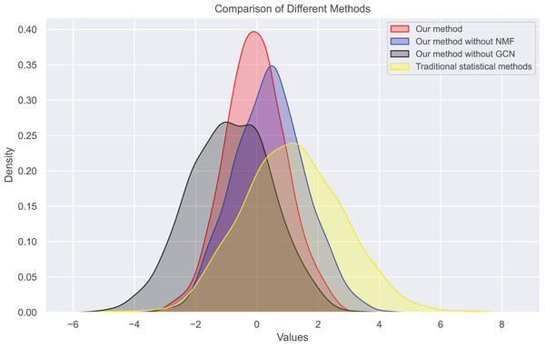 Bias distribution in dataset 1.