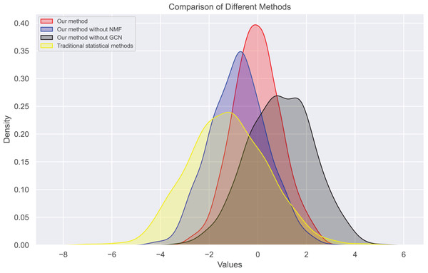 Bias distribution in dataset 2.