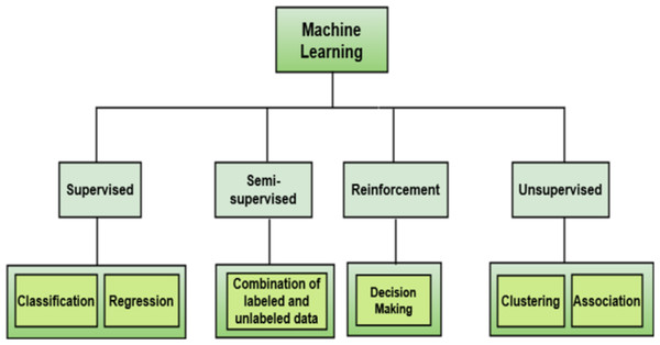 Machine learning (ML) categories.