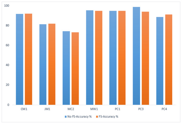 GA-based accuracy comparison on training datasets.