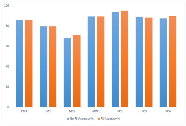 GA-based accuracy comparison on testing datasets.