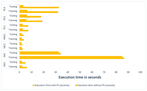 Comparative analysis of the execution time on training and testing datasets.