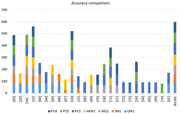 Accuracy comparison of the IECGA framework with modern techniques.