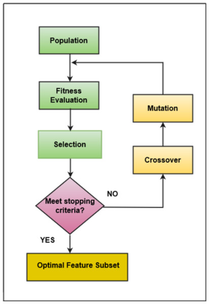 Genetic algorithm.