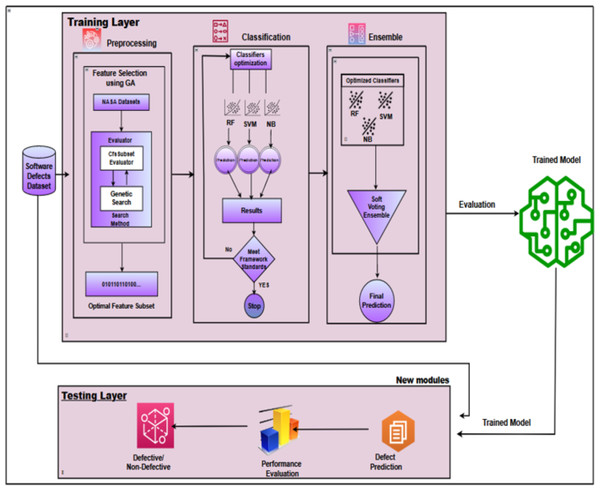 IECGA framework for software defect prediction.