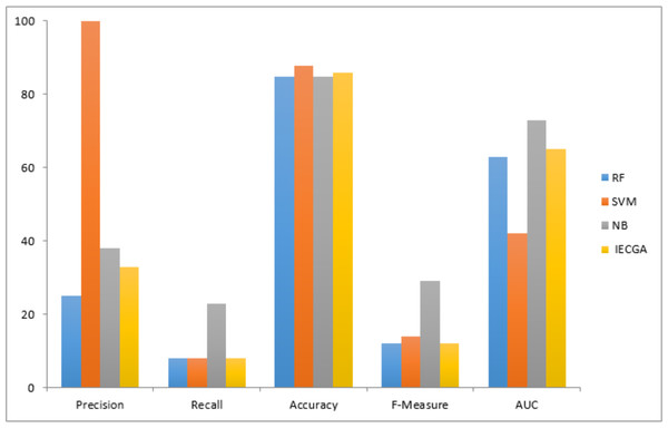 Performance measures on the CM1 testing dataset.