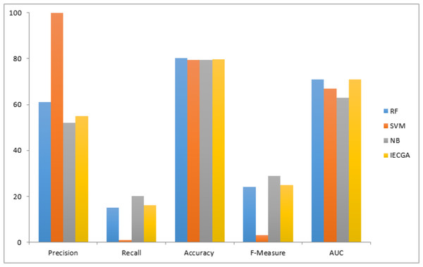 Performance measures on the JM1 testing dataset.