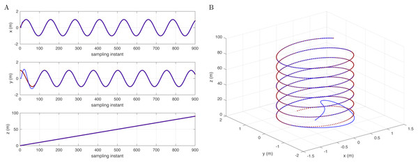 Reference signal (brown) and following results (blue) with a cylindrical spiral track (A) in the x-, y-, and z-axes and (B) in 3D space.