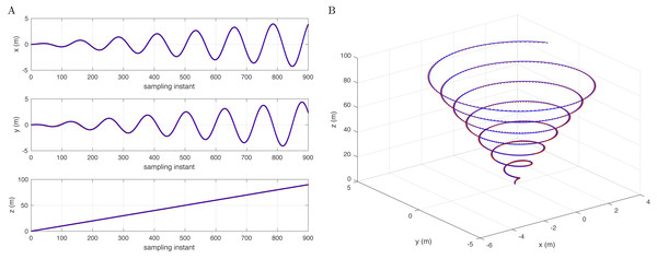 Reference signal (brown) and following results (blue) with a conic track (A) in the x-, y-, and z-axes and (B) in 3D space.