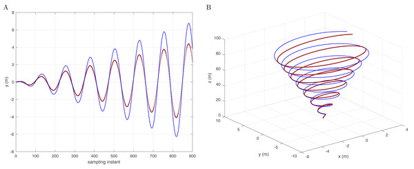 Reference signal (brown) and following results (blue) based on the integral type D with conic track in the y-axis (A) and in 3D space (B).