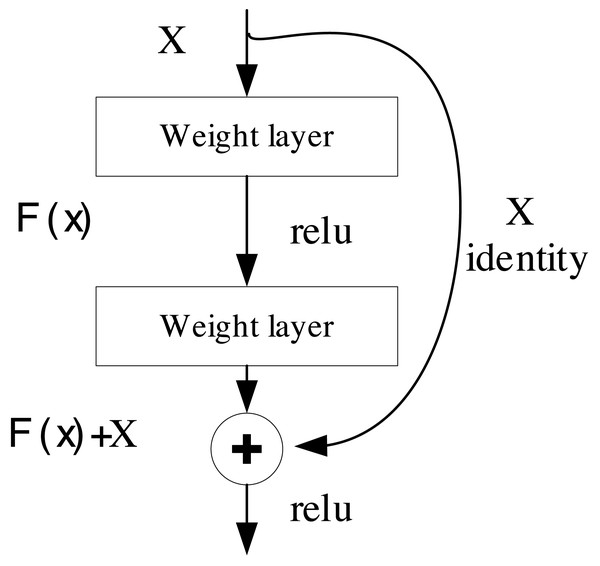 The structure of ResNet.