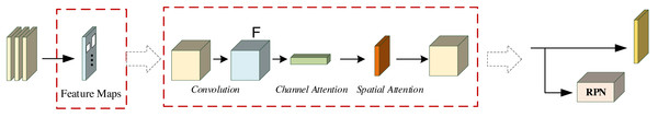 Model enhancement by channel spatial attention mechanism.